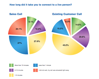 Number of minutes/hours elapsed since the customer registered a complaint or query.