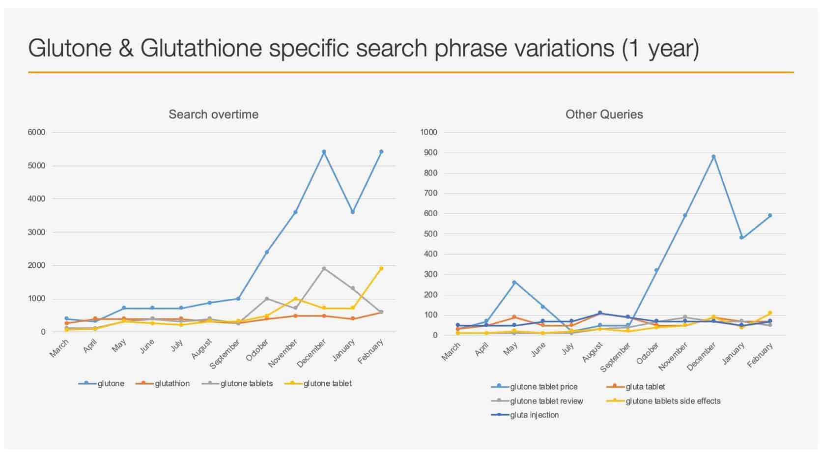 Glutone & Glutathione specific Search Phrase Variations(1 year)