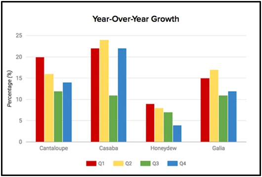 Year over year growth helps to know how the year performed