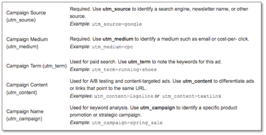 Image describing about the elements of UTM to generate a hyperlink.