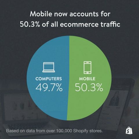 Graph to show th amount of traffic through different devices